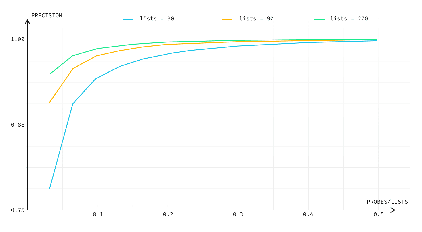 Chart showing how the IVFFlat lists count affects query accuracy and queries-per-second.