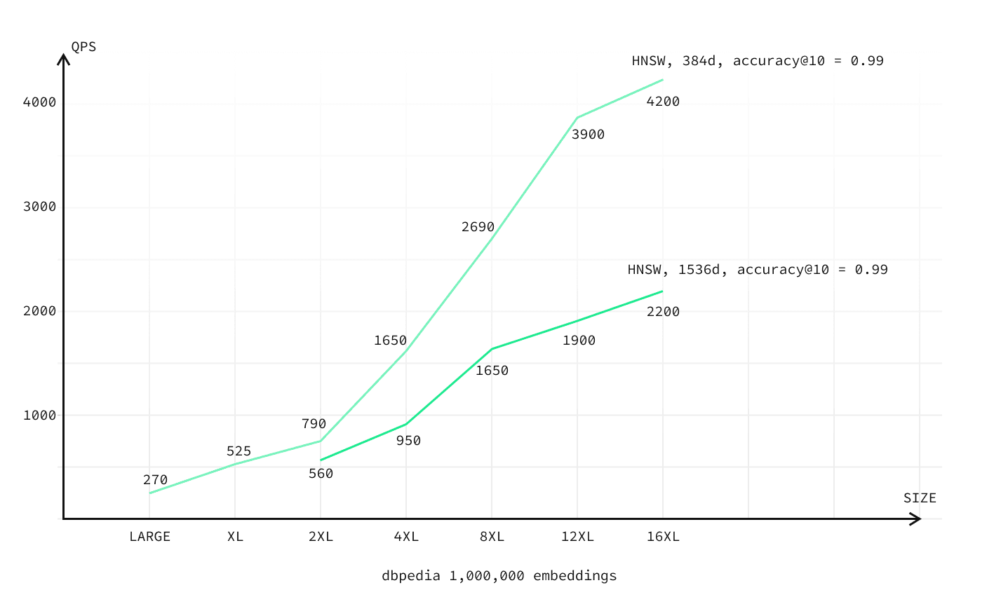 Chart comparing HNSW queries-per-second across Supabase compute sizes for different embedding dimensions.