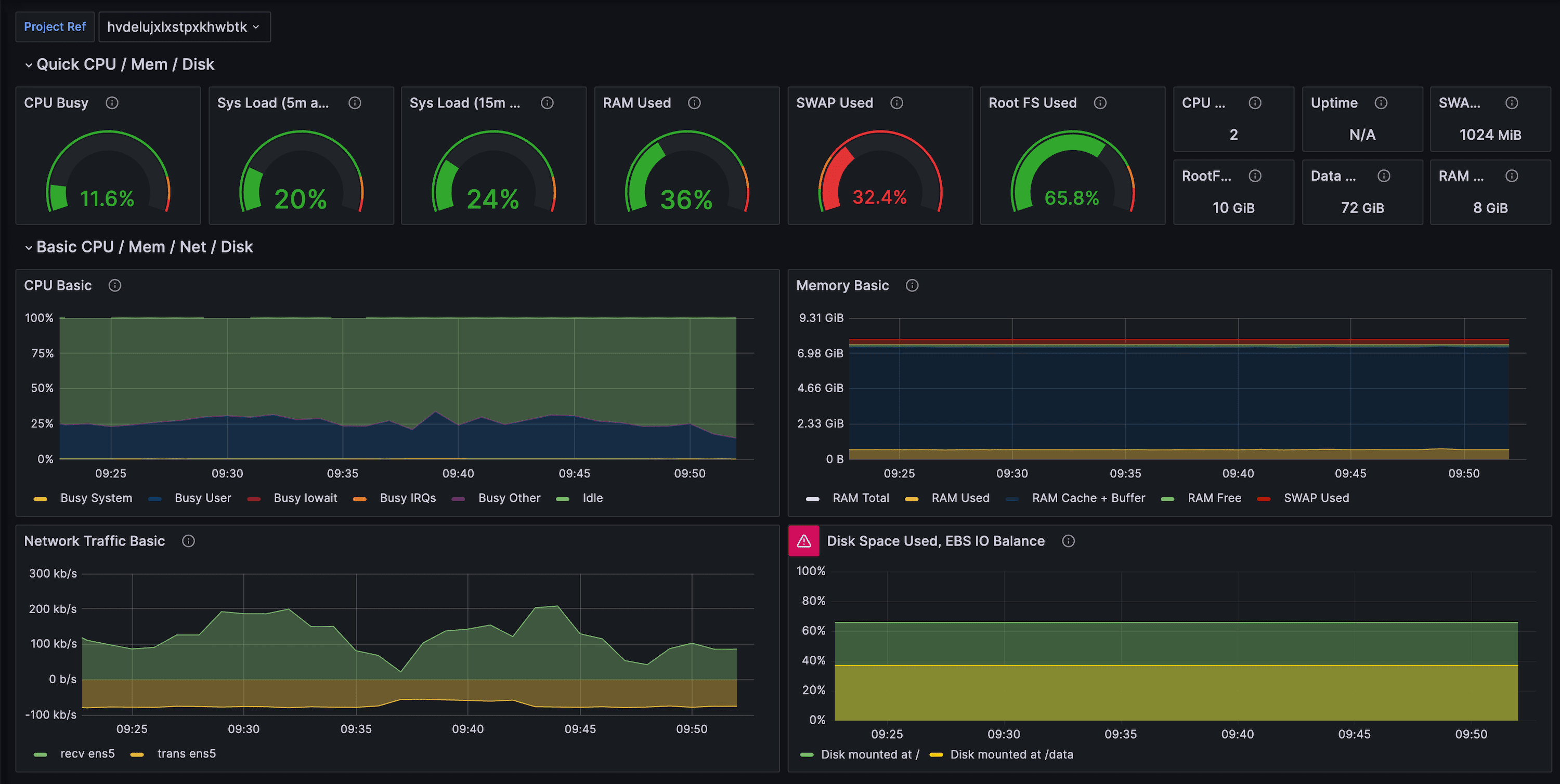 Supabase Grafana dashboard showcasing database metrics